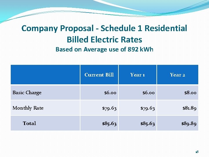 Company Proposal - Schedule 1 Residential Billed Electric Rates Based on Average use of