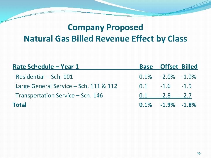 Company Proposed Natural Gas Billed Revenue Effect by Class Rate Schedule – Year 1