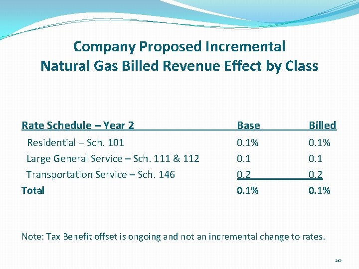 Company Proposed Incremental Natural Gas Billed Revenue Effect by Class Rate Schedule – Year