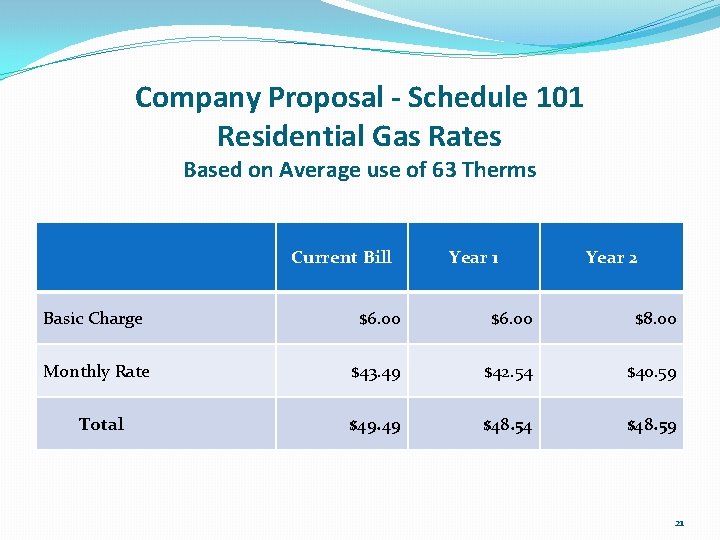 Company Proposal - Schedule 101 Residential Gas Rates Based on Average use of 63