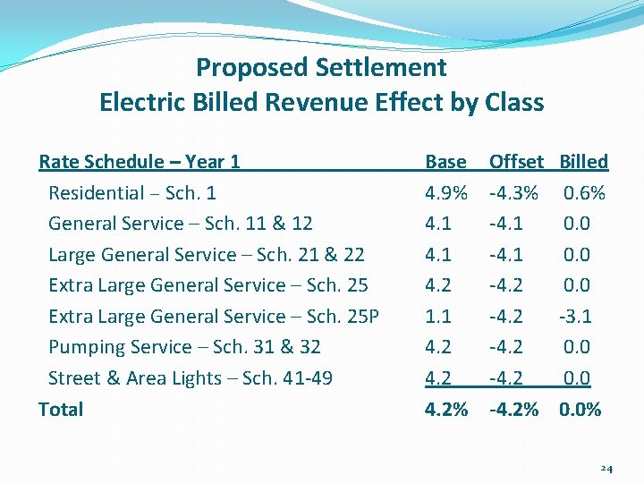 Proposed Settlement Electric Billed Revenue Effect by Class Rate Schedule – Year 1 Residential