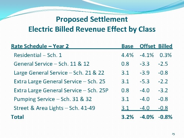 Proposed Settlement Electric Billed Revenue Effect by Class Rate Schedule – Year 2 Residential