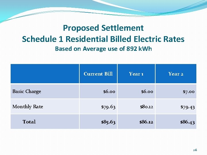 Proposed Settlement Schedule 1 Residential Billed Electric Rates Based on Average use of 892
