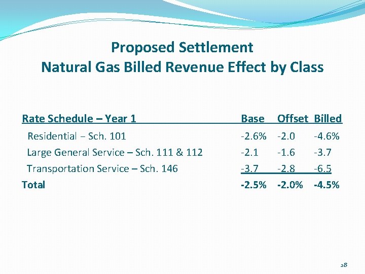 Proposed Settlement Natural Gas Billed Revenue Effect by Class Rate Schedule – Year 1
