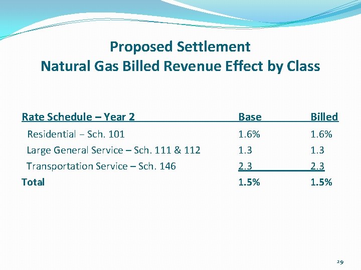Proposed Settlement Natural Gas Billed Revenue Effect by Class Rate Schedule – Year 2