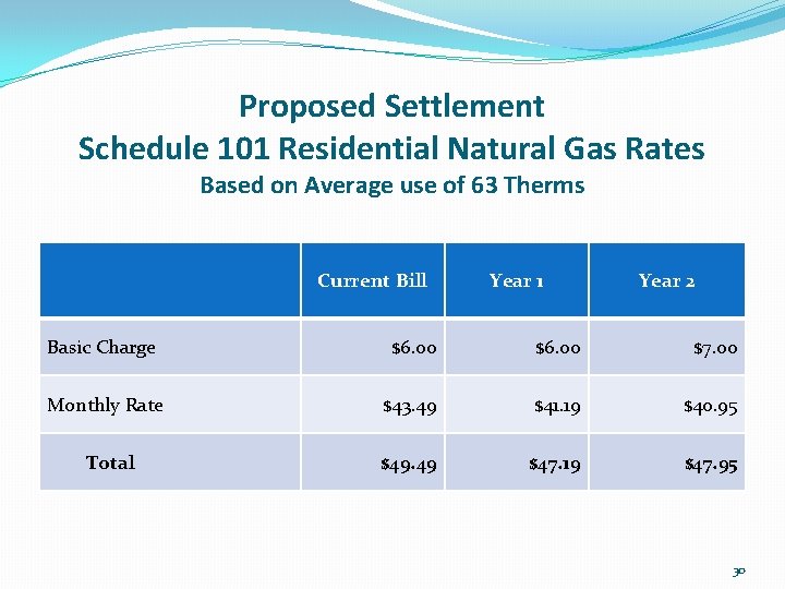 Proposed Settlement Schedule 101 Residential Natural Gas Rates Based on Average use of 63