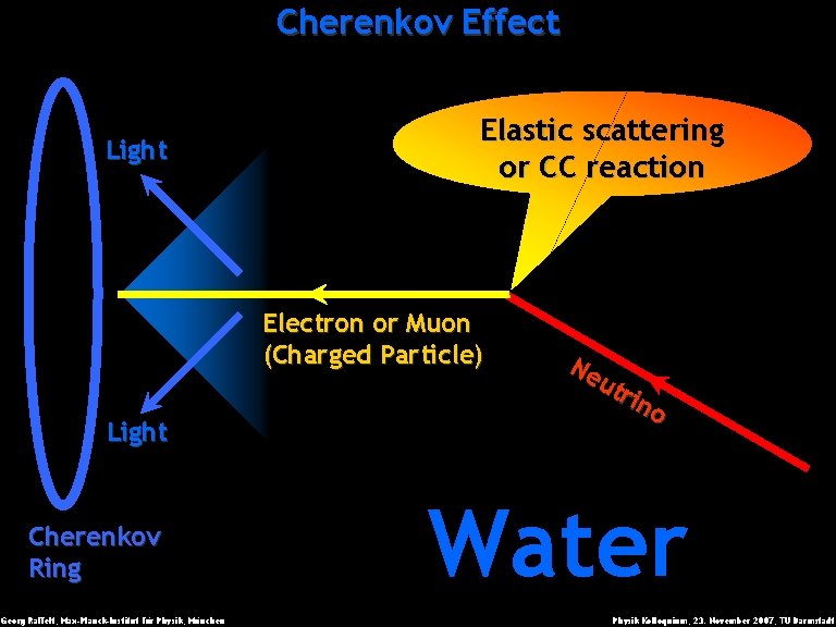 Cherenkov Effect Light Elastic scattering or CC reaction Electron or Muon (Charged Particle) Light