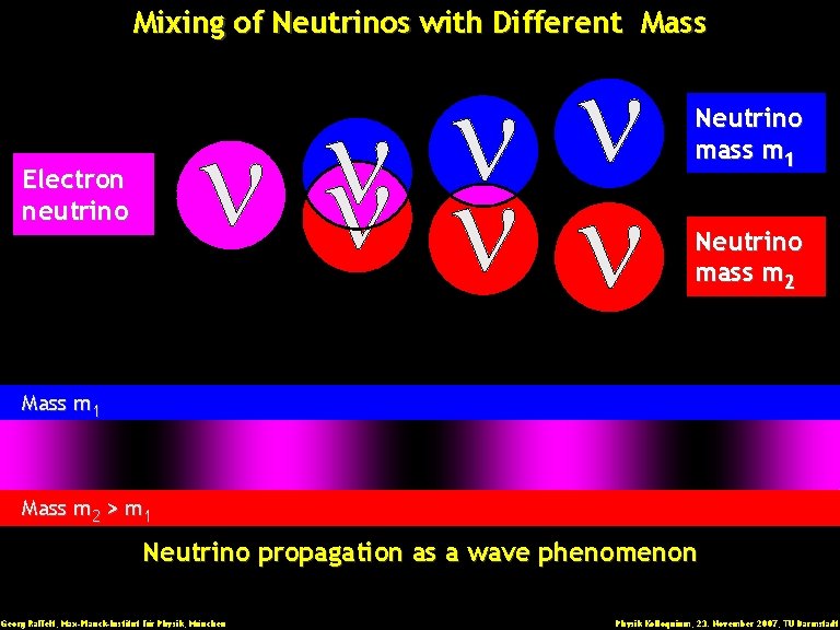 Mixing of Neutrinos with Different Mass Neutrino mass m 1 Electron neutrino Neutrino mass