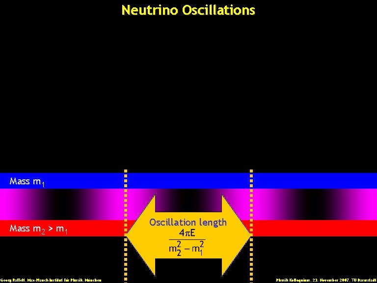 Neutrino Oscillations Mass m 1 Mass m 2 > m 1 Georg Raffelt, Max-Planck-Institut