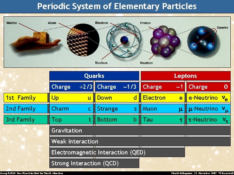 Periodic System of Elementary Particles Quarks Charge +2/3 Charge Leptons -1/3 Charge 1 st