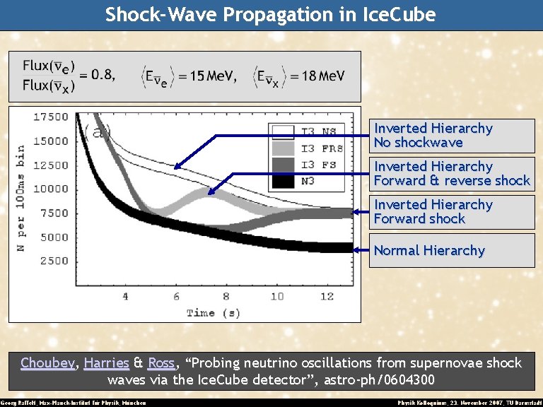 Shock-Wave Propagation in Ice. Cube Inverted Hierarchy No shockwave Inverted Hierarchy Forward & reverse