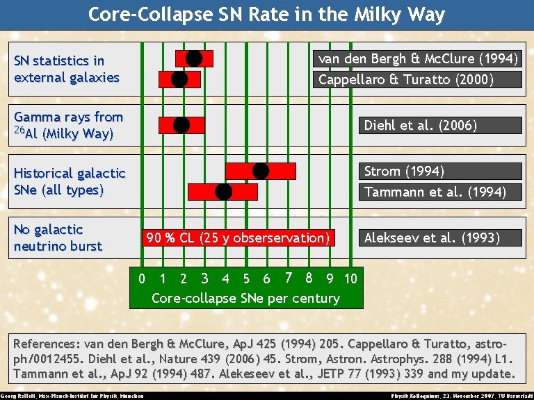 Core-Collapse SN Rate in the Milky Way SN statistics in external galaxies van den