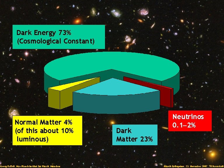 Title Dark Energy 73% (Cosmological Constant) Normal Matter 4% (of this about 10% luminous)