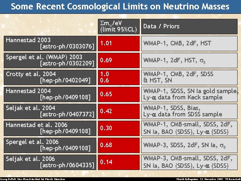 Some Recent Cosmological Limits on Neutrino Masses Smn/e. V Data / Priors (limit 95%CL)