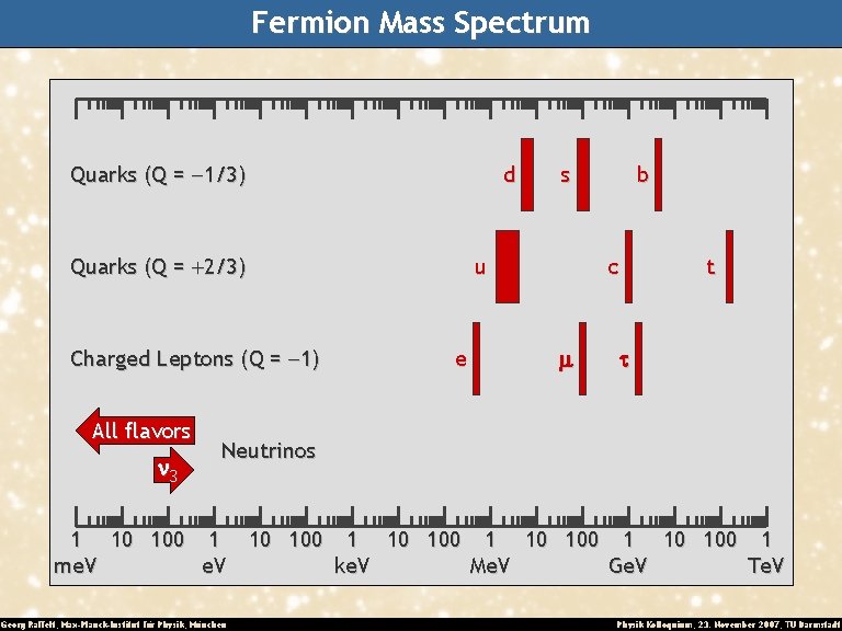 Fermion Mass Spectrum Quarks (Q = -1/3) d Quarks (Q = +2/3) Charged Leptons