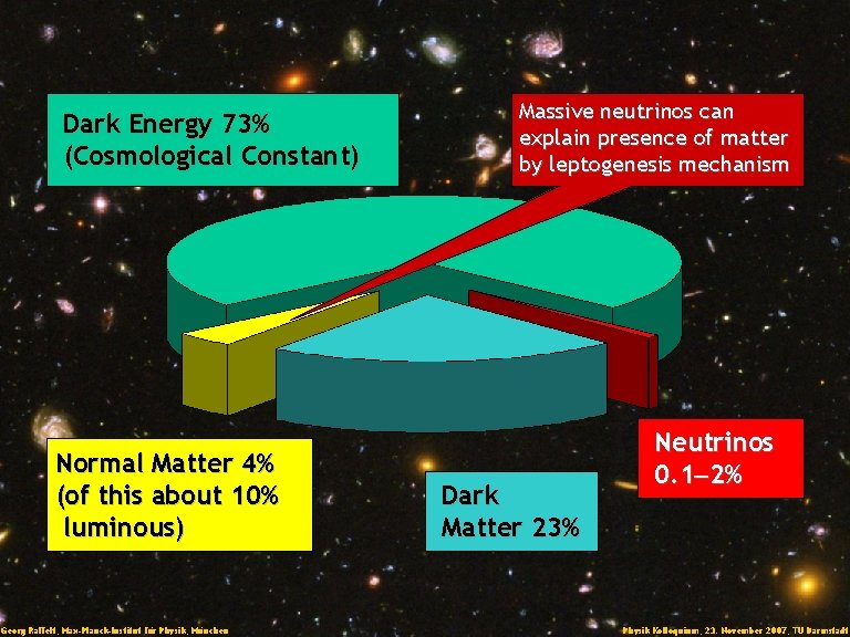 Title Dark Energy 73% (Cosmological Constant) Normal Matter 4% (of this about 10% luminous)