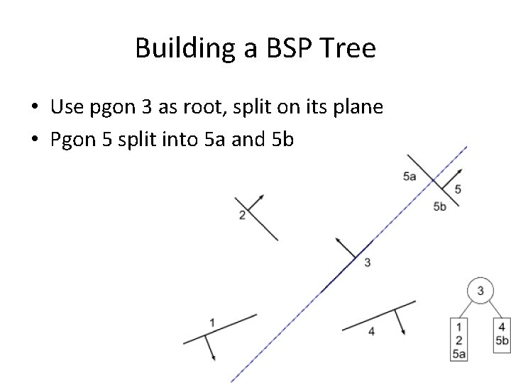 Building a BSP Tree • Use pgon 3 as root, split on its plane