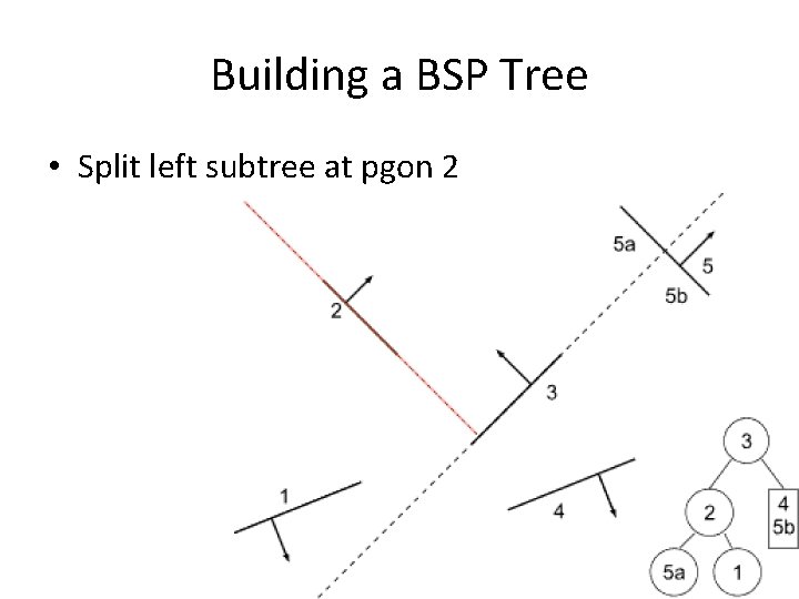 Building a BSP Tree • Split left subtree at pgon 2 