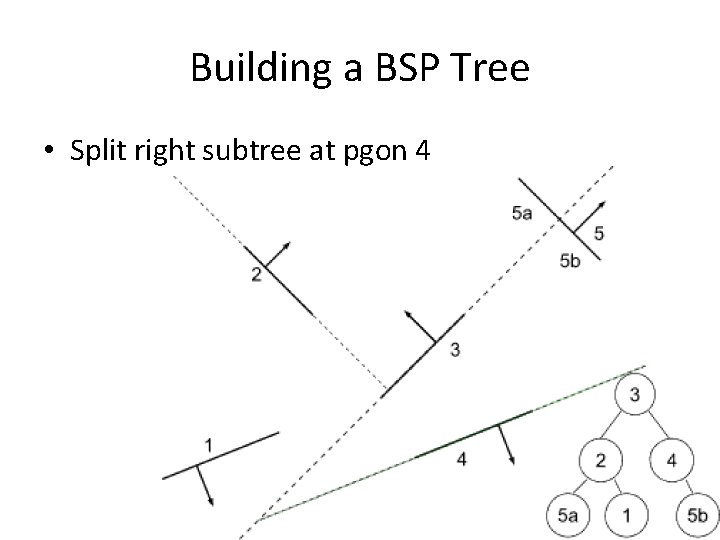 Building a BSP Tree • Split right subtree at pgon 4 