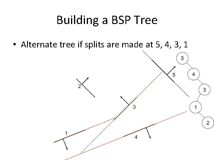 Building a BSP Tree • Alternate tree if splits are made at 5, 4,