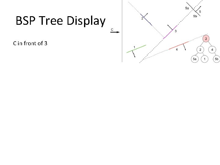 BSP Tree Display C in front of 3 
