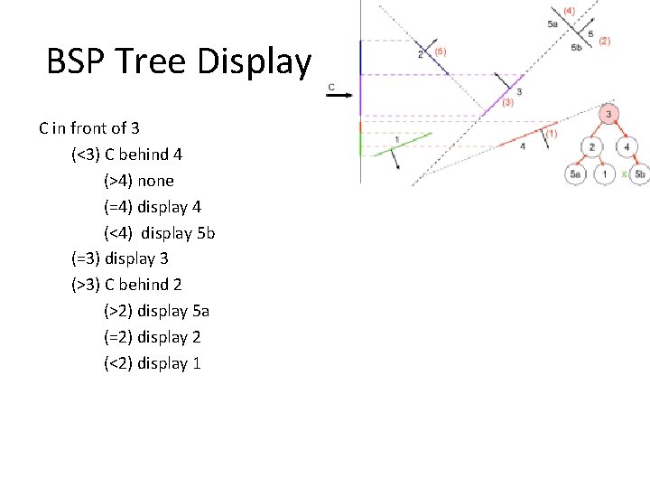 BSP Tree Display C in front of 3 (<3) C behind 4 (>4) none