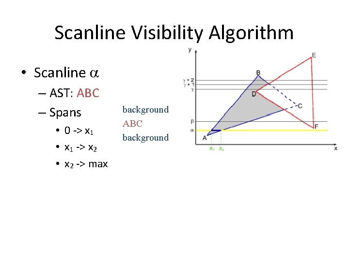 Scanline Visibility Algorithm • Scanline – AST: ABC – Spans • 0 -> x