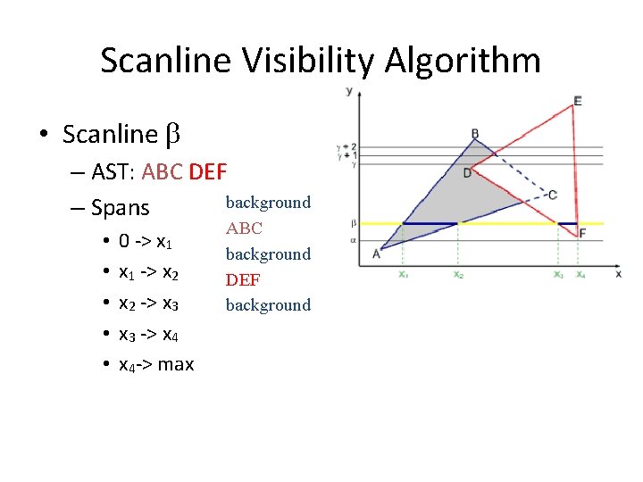 Scanline Visibility Algorithm • Scanline – AST: ABC DEF background – Spans • •