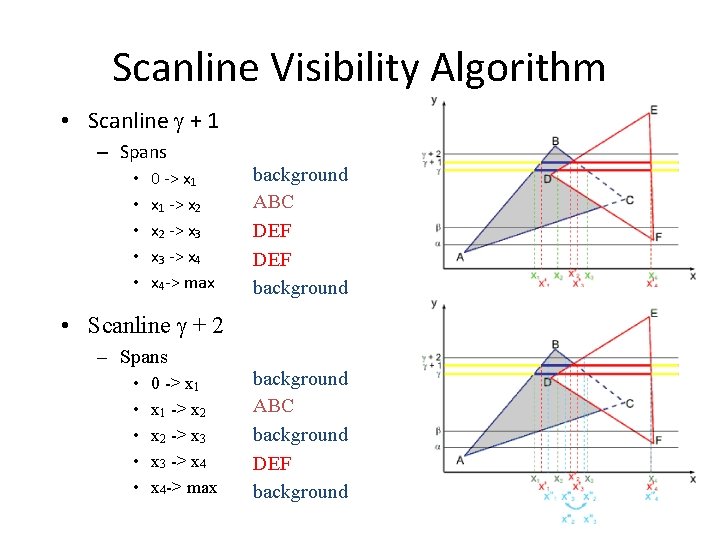 Scanline Visibility Algorithm • Scanline + 1 – Spans • • • 0 ->