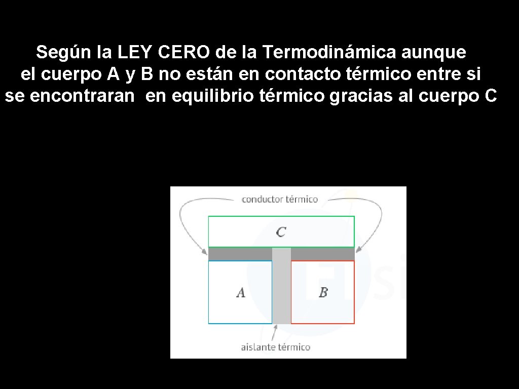 Según la LEY CERO de la Termodinámica aunque el cuerpo A y B no