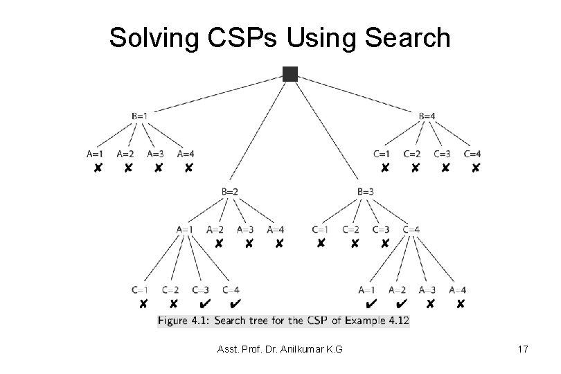 Solving CSPs Using Search Asst. Prof. Dr. Anilkumar K. G 17 Solving CSPs Using Search Asst. Prof. Dr. Anilkumar K. G 17