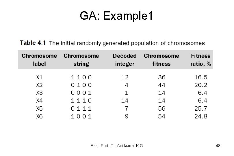 GA: Example 1 Asst. Prof. Dr. Anilkumar K. G 48 GA: Example 1 Asst. Prof. Dr. Anilkumar K. G 48