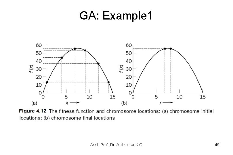 GA: Example 1 Asst. Prof. Dr. Anilkumar K. G 49 GA: Example 1 Asst. Prof. Dr. Anilkumar K. G 49
