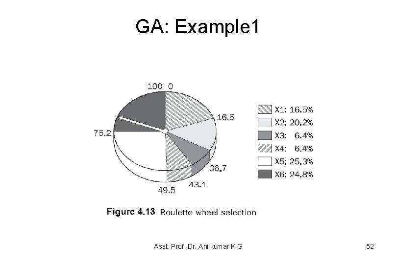 GA: Example 1 Asst. Prof. Dr. Anilkumar K. G 52 GA: Example 1 Asst. Prof. Dr. Anilkumar K. G 52