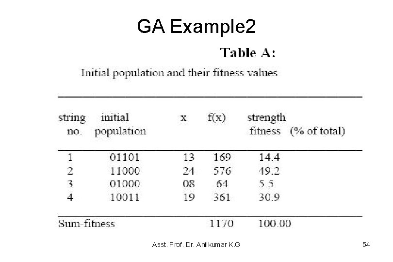 GA Example 2 Asst. Prof. Dr. Anilkumar K. G 54 GA Example 2 Asst. Prof. Dr. Anilkumar K. G 54