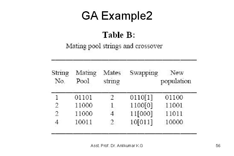 GA Example 2 Asst. Prof. Dr. Anilkumar K. G 56 GA Example 2 Asst. Prof. Dr. Anilkumar K. G 56