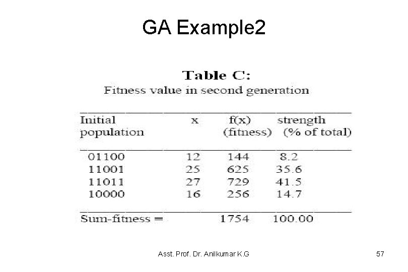 GA Example 2 Asst. Prof. Dr. Anilkumar K. G 57 GA Example 2 Asst. Prof. Dr. Anilkumar K. G 57