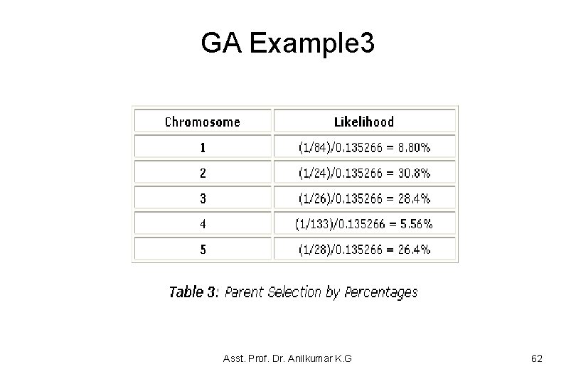 GA Example 3 Asst. Prof. Dr. Anilkumar K. G 62 GA Example 3 Asst. Prof. Dr. Anilkumar K. G 62