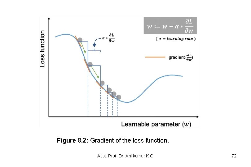 Figure 8. 2: Gradient of the loss function. Asst. Prof. Dr. Anilkumar K. G Figure 8. 2: Gradient of the loss function. Asst. Prof. Dr. Anilkumar K. G