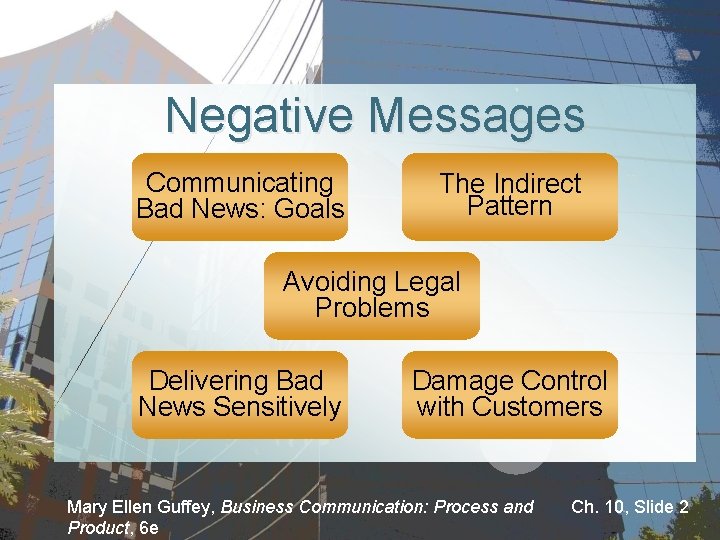 Negative Messages Communicating Bad News: Goals The Indirect Pattern Avoiding Legal Problems Delivering Bad