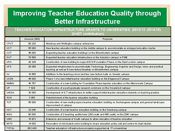 Improving Teacher Education Quality through Better Infrastructure TEACHER EDUCATION INFRASTRUCTURE GRANTS TO UNIVERSITIES (2012/13