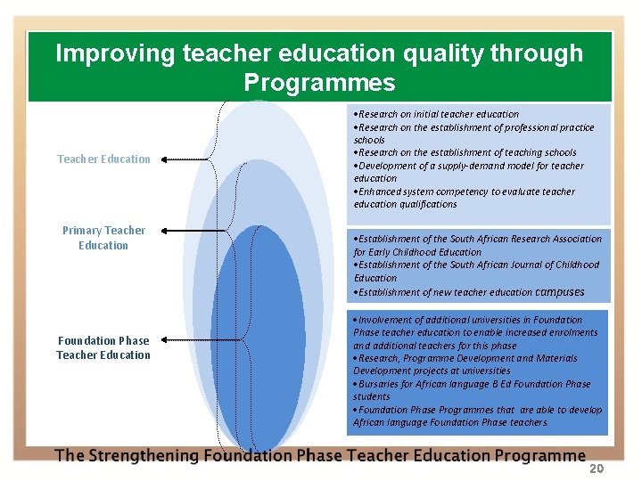 Improving teacher education quality through Programmes Teacher Education Primary Teacher Education Foundation Phase Teacher