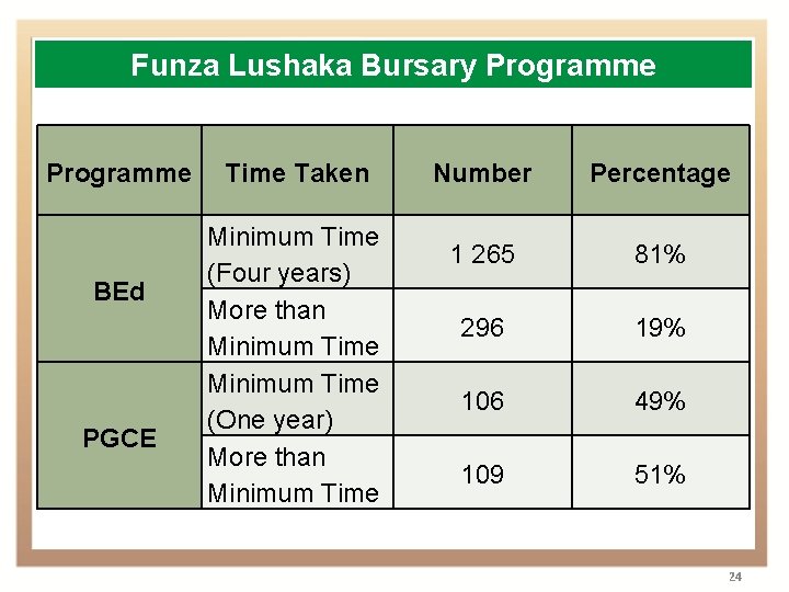 Funza Lushaka Bursary Programme BEd PGCE Time Taken Minimum Time (Four years) More than