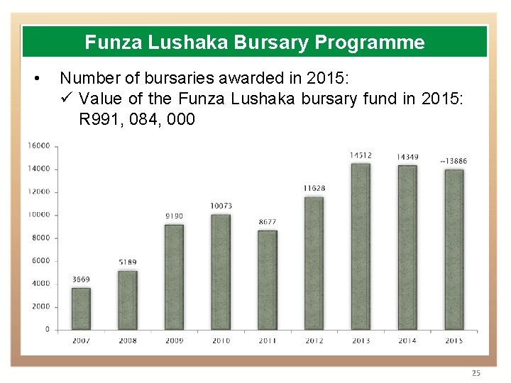 Funza Lushaka Bursary Programme • Number of bursaries awarded in 2015: ü Value of