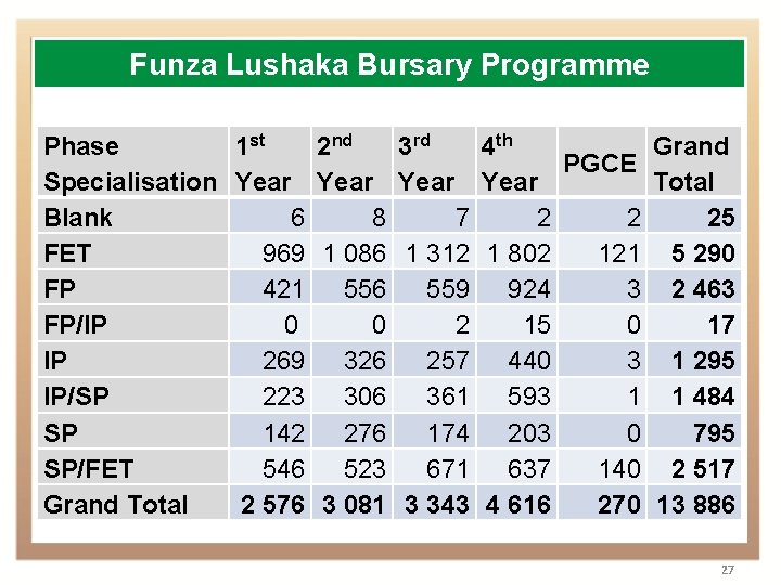 Funza Lushaka Bursary Programme Phase 1 st 2 nd Specialisation Year 6 8 Blank