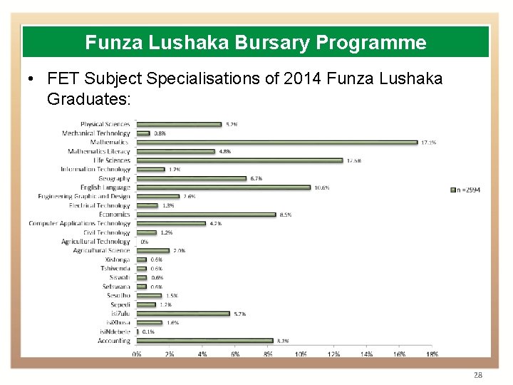 Funza Lushaka Bursary Programme • FET Subject Specialisations of 2014 Funza Lushaka Graduates: 28