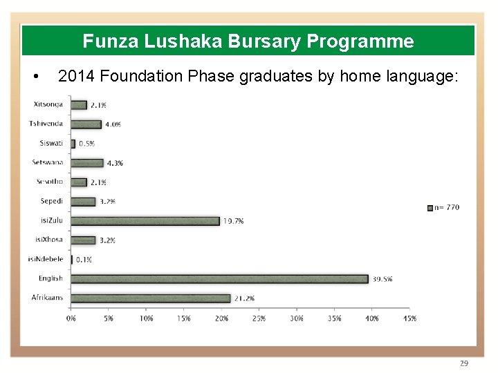 Funza Lushaka Bursary Programme • 2014 Foundation Phase graduates by home language: 29 