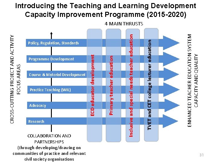 Introducing the Teaching and Learning Development Capacity Improvement Programme (2015 -2020) Advocacy Research COLLABORATION