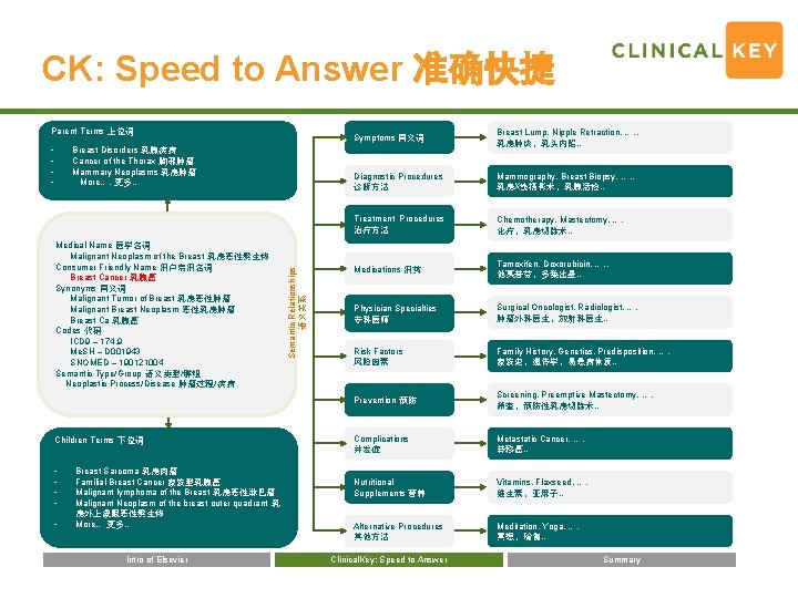 CK: Speed to Answer 准确快捷 Parent Terms 上位词 Symptoms 同义词 Breast Lump, Nipple Retraction,