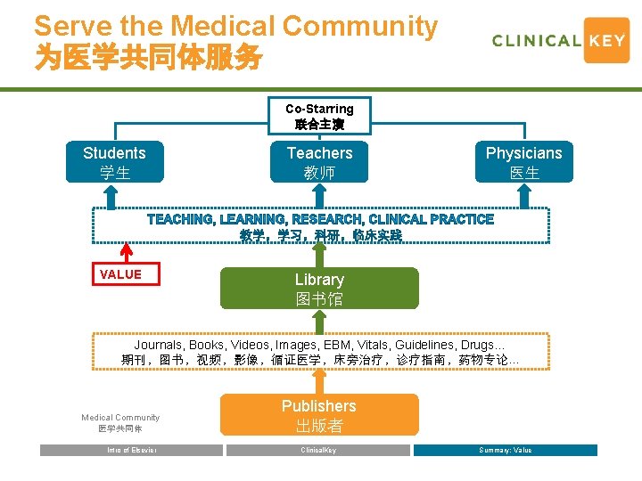 Serve the Medical Community 为医学共同体服务 Co-Starring 联合主演 Students 学生 VALUE Teachers 教师 Physicians 医生